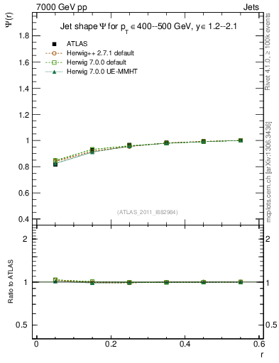 Plot of js_int in 7000 GeV pp collisions