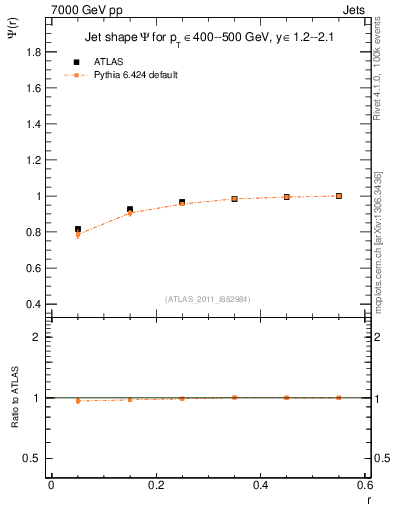 Plot of js_int in 7000 GeV pp collisions