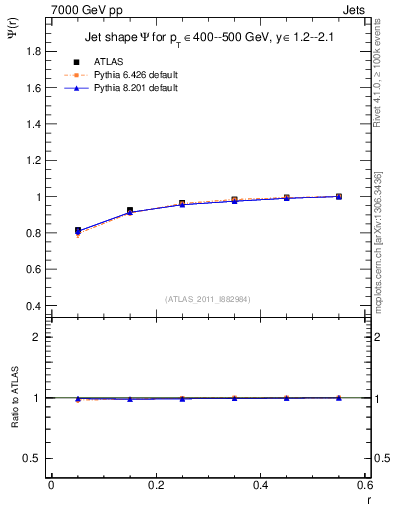 Plot of js_int in 7000 GeV pp collisions
