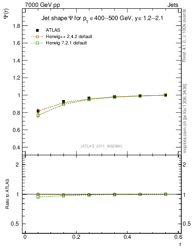 Plot of js_int in 7000 GeV pp collisions