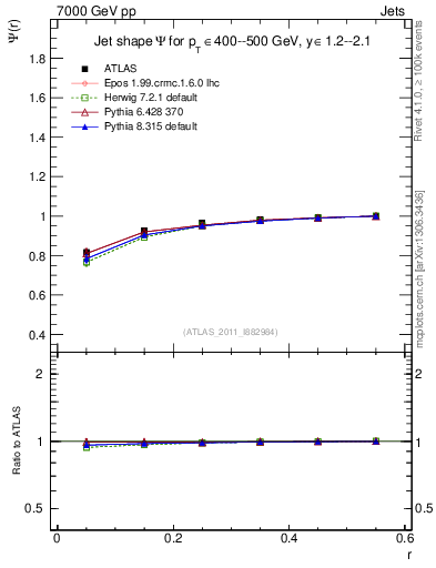 Plot of js_int in 7000 GeV pp collisions