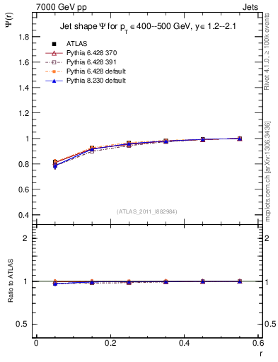Plot of js_int in 7000 GeV pp collisions