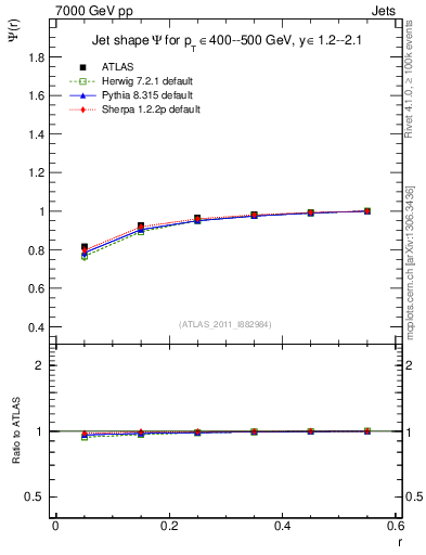 Plot of js_int in 7000 GeV pp collisions