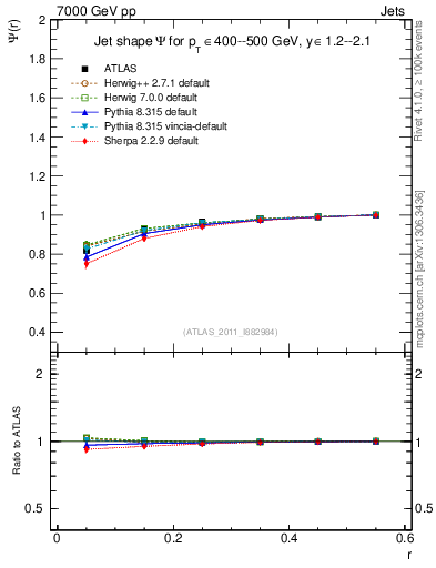 Plot of js_int in 7000 GeV pp collisions
