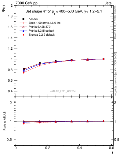 Plot of js_int in 7000 GeV pp collisions