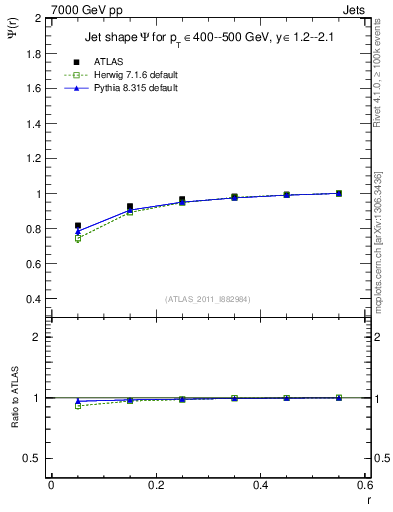 Plot of js_int in 7000 GeV pp collisions