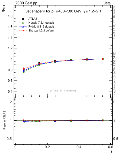 Plot of js_int in 7000 GeV pp collisions