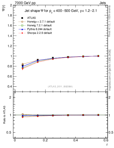 Plot of js_int in 7000 GeV pp collisions