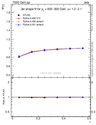 Plot of js_int in 7000 GeV pp collisions