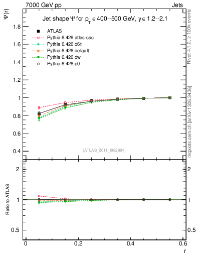 Plot of js_int in 7000 GeV pp collisions
