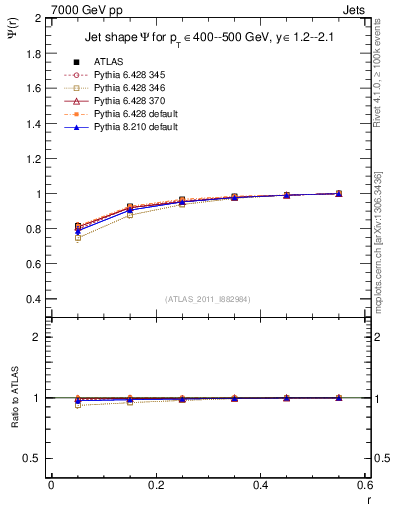 Plot of js_int in 7000 GeV pp collisions