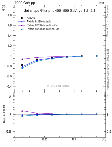 Plot of js_int in 7000 GeV pp collisions