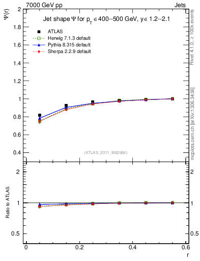 Plot of js_int in 7000 GeV pp collisions