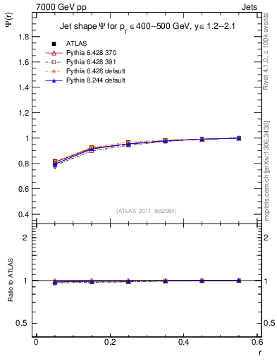 Plot of js_int in 7000 GeV pp collisions