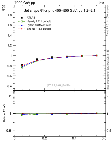 Plot of js_int in 7000 GeV pp collisions