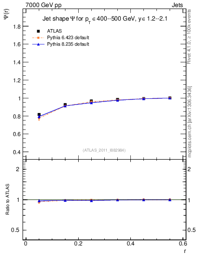 Plot of js_int in 7000 GeV pp collisions