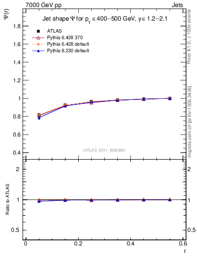 Plot of js_int in 7000 GeV pp collisions
