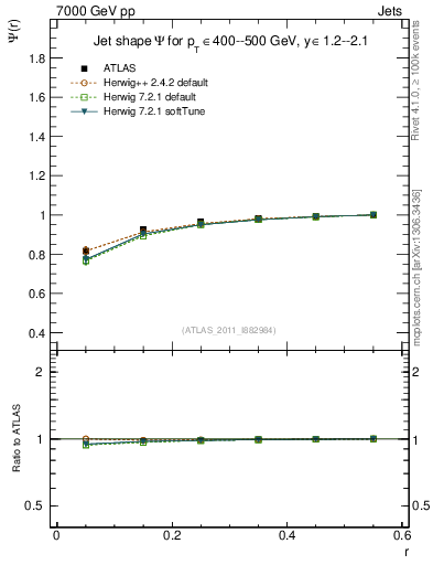 Plot of js_int in 7000 GeV pp collisions
