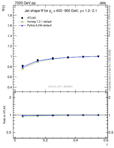 Plot of js_int in 7000 GeV pp collisions