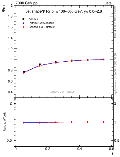Plot of js_int in 7000 GeV pp collisions