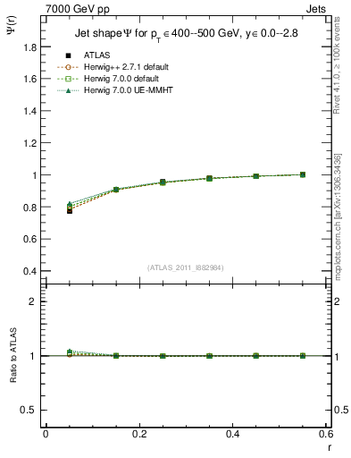 Plot of js_int in 7000 GeV pp collisions