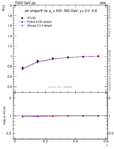Plot of js_int in 7000 GeV pp collisions