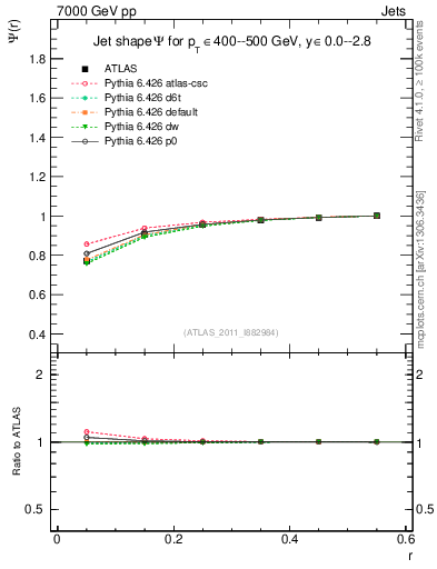Plot of js_int in 7000 GeV pp collisions