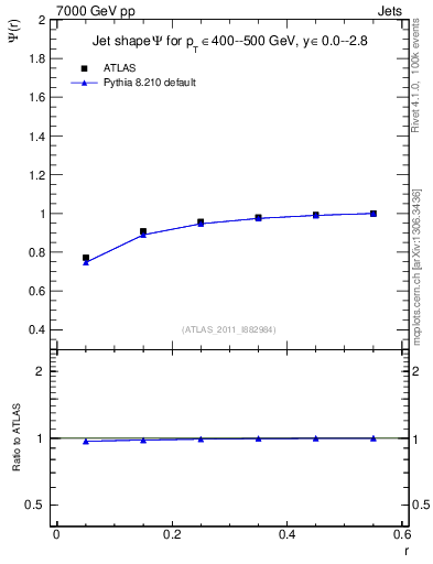 Plot of js_int in 7000 GeV pp collisions