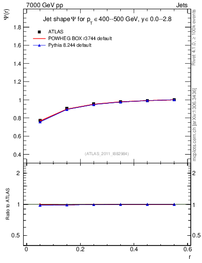 Plot of js_int in 7000 GeV pp collisions