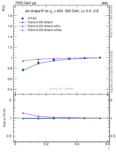 Plot of js_int in 7000 GeV pp collisions