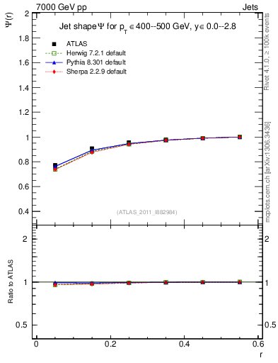 Plot of js_int in 7000 GeV pp collisions