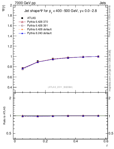 Plot of js_int in 7000 GeV pp collisions