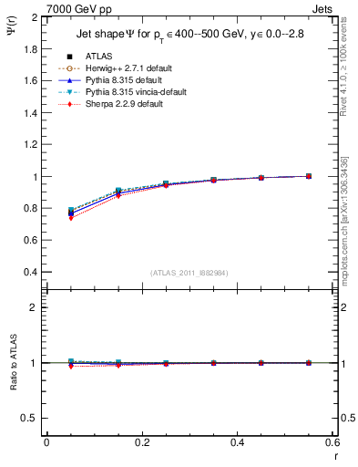 Plot of js_int in 7000 GeV pp collisions
