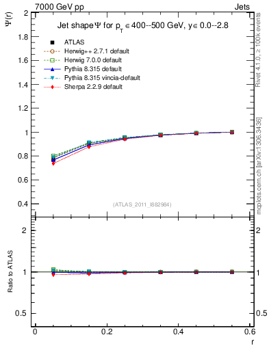 Plot of js_int in 7000 GeV pp collisions