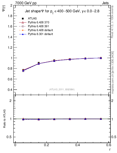Plot of js_int in 7000 GeV pp collisions