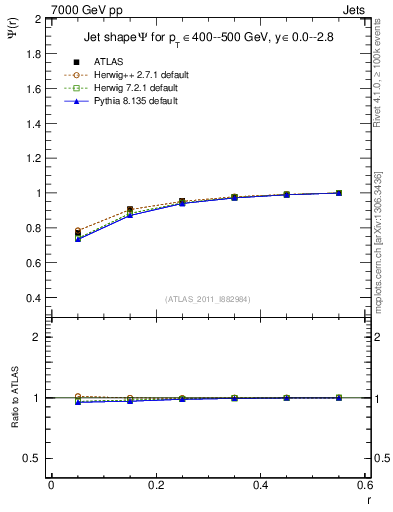 Plot of js_int in 7000 GeV pp collisions