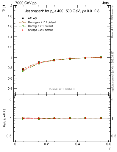 Plot of js_int in 7000 GeV pp collisions