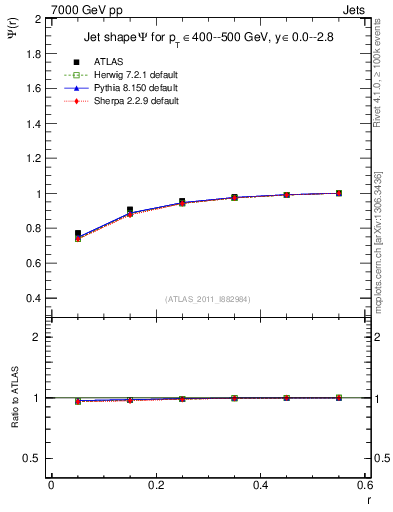 Plot of js_int in 7000 GeV pp collisions