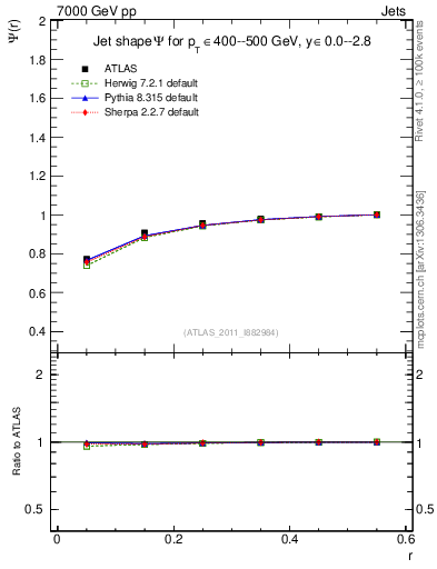 Plot of js_int in 7000 GeV pp collisions