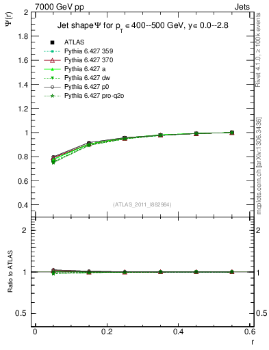 Plot of js_int in 7000 GeV pp collisions