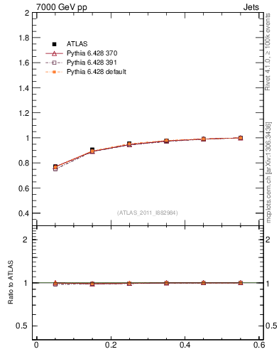 Plot of js_int in 7000 GeV pp collisions
