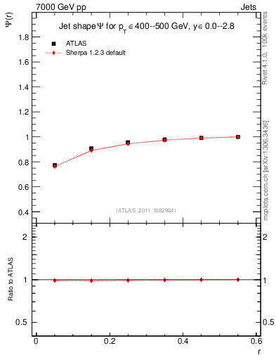 Plot of js_int in 7000 GeV pp collisions