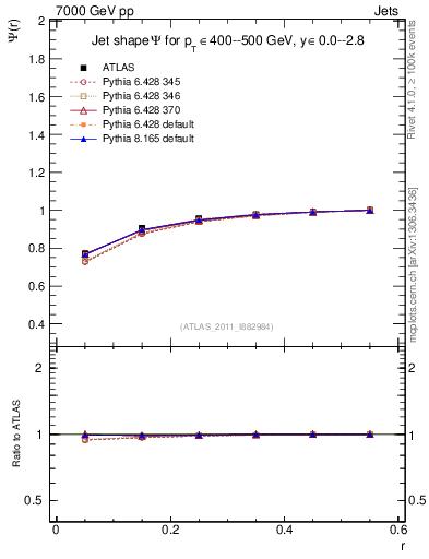 Plot of js_int in 7000 GeV pp collisions