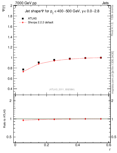 Plot of js_int in 7000 GeV pp collisions