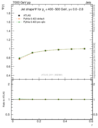 Plot of js_int in 7000 GeV pp collisions
