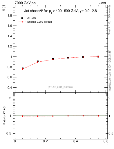 Plot of js_int in 7000 GeV pp collisions