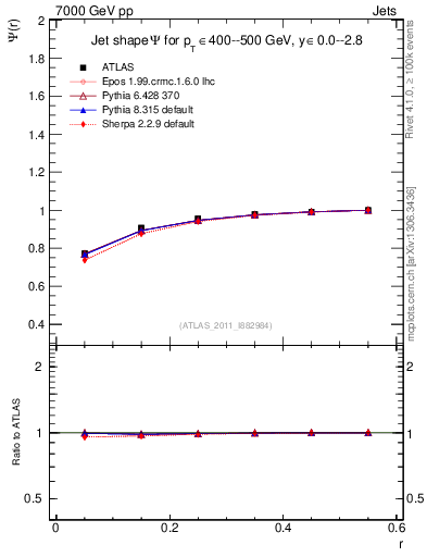 Plot of js_int in 7000 GeV pp collisions