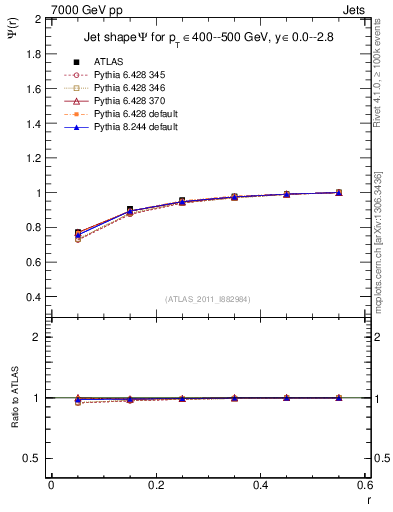 Plot of js_int in 7000 GeV pp collisions