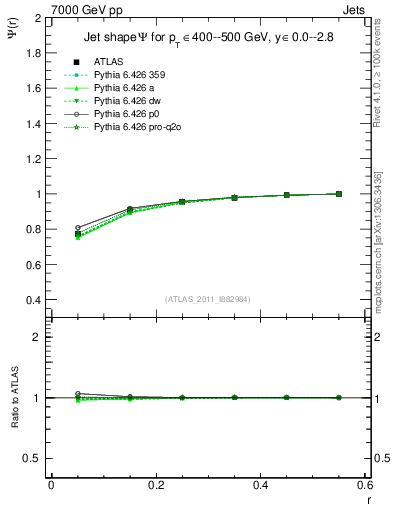 Plot of js_int in 7000 GeV pp collisions