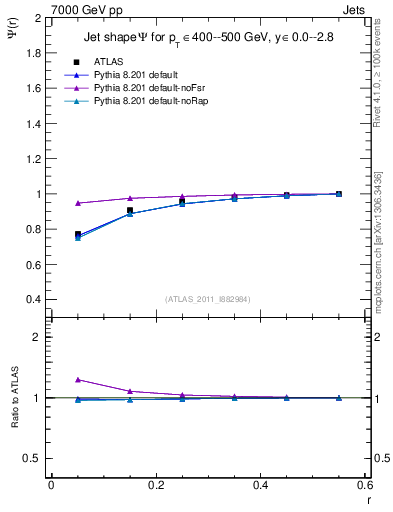 Plot of js_int in 7000 GeV pp collisions